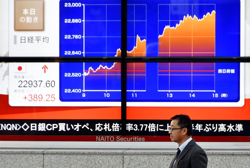  The Tokyo Stock Exchange advances 0.98% in the opening to 22,635.87 points